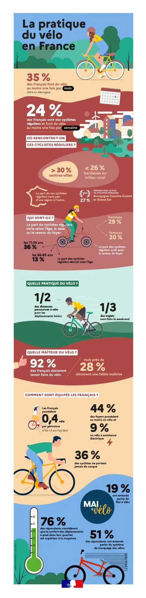 Infographie déplacement vélo en 2024